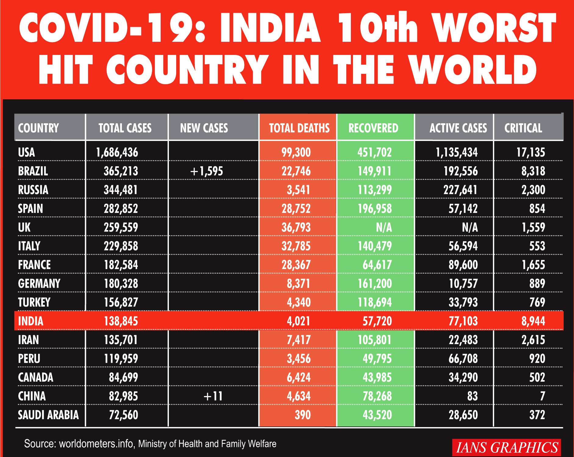 India now among top 10 worst-hit by Covid-19