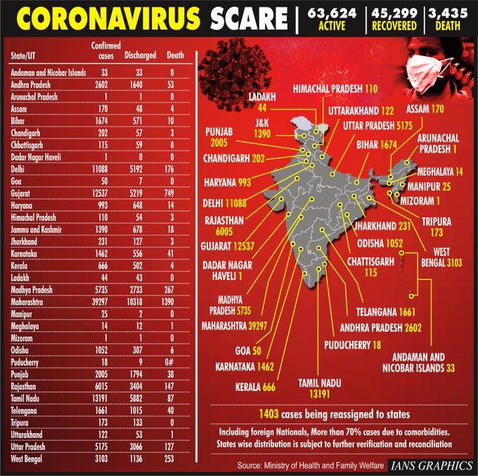 Corona tally in India reaches 1,12,359, death toll 3,435